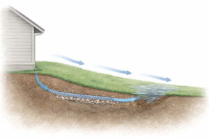 Diagram illustrating how yard grading, leveling, and drainage work together to direct water flow and prevent soil instability.